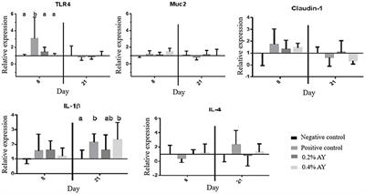 Autolyzed Yeast (Saccharomyces cerevisiae) Supplementation Improves Performance While Modulating the Intestinal Immune-System and Microbiology of Broiler Chickens